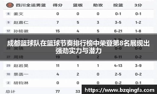 成都篮球队在篮球节奏排行榜中荣登第8名展现出强劲实力与潜力